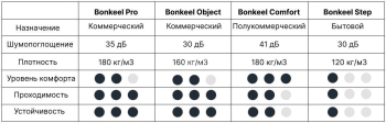 Подложка для ковролина BONKEEL Step 5 мм фото 4 | FLOORDEALER