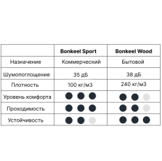 Подложка под ламинат и паркет BONKEEL Wood 3 мм (Смарт Вуд) фото 5 | FLOORDEALER